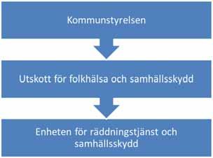 Organisation och ansvar är den tjänstemannaorganisation i kommunkoncernen som