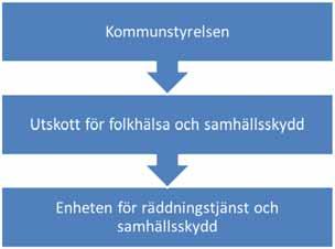 Organisation och ansvar är den tjänstemannaorganisation i kommunkoncernen som