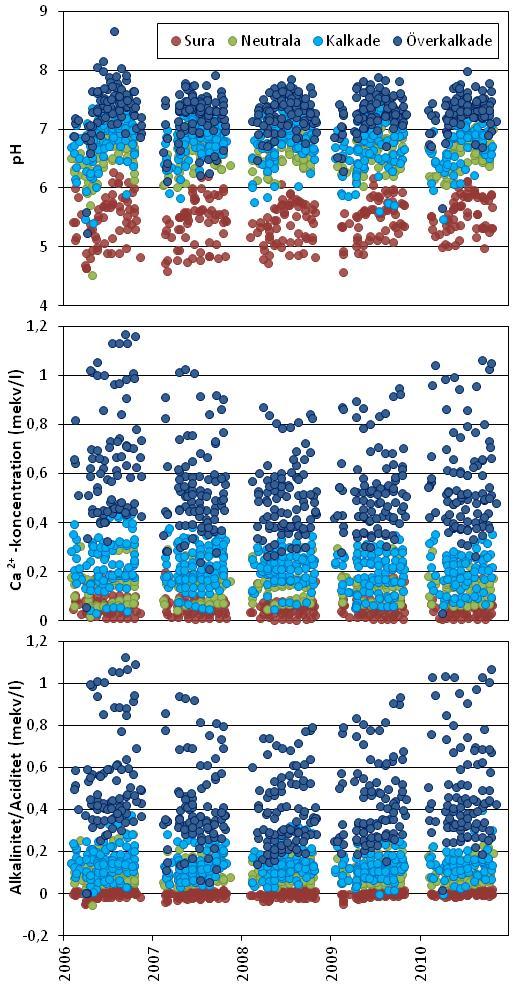 Sjöarna i gruppen sura sjöar hade i medeltal ph,, [Ca + ] 0,0 mekv/l och alkalinitet -0,00 mekv/l. De neutrala sjöarna karaktäriseras av ph 6,6, [Ca + ] 0, mekv/l och alkalinitet 0,09 mekv/l.