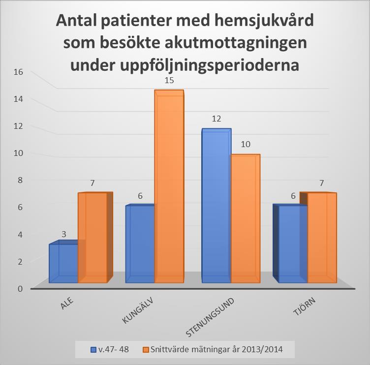 7 hembesöket men doktorn hänvisar istället patienten till sjukhuset. Sjuksköterskan bedömer att det finns tillräcklig planering och ordinationer i journalen samt VISAM beslutsstöd har använts.