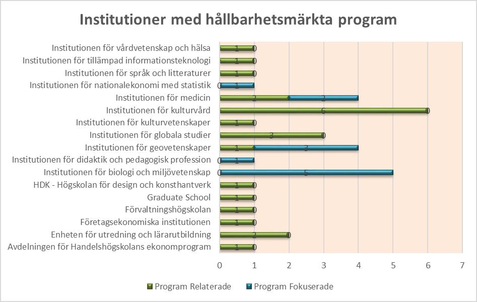 Figur 3: Hållbarhetsmärkta program per institution Tabellen nedan visar vilka program som är märkta samt vilken typ av märkning de har, fokuserad eller relaterad.