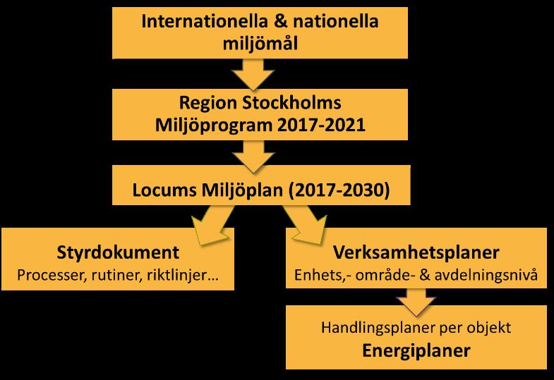 Miljöplan 2019 (2017-2030) sid 4 av 27 Figur 1.