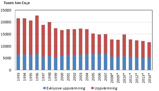 7 Utsläpp av växthusgaser