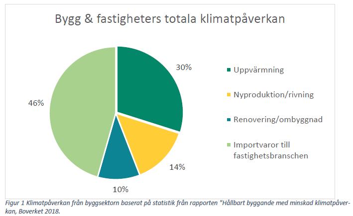 Byggsektorns klimatpåverkan 18% av Sveriges totala inhemska utsläppen av växthusgaser.