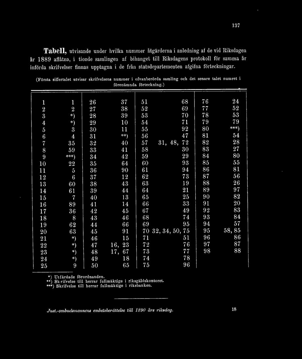 ) 1 1 26 37 51 68 76 24 2 2 27 38 52 69 77 52 3 *) 28 39 53 70 78 53 4 *) 29 10 54 71 79 79 5 3 30 11 55 92 80 ***) 6 4 31 56 47 81 54 7 35 32 40 57 31, 48, 72 82 28 8 59 33 41 58 30 83 27 9 34 42 59