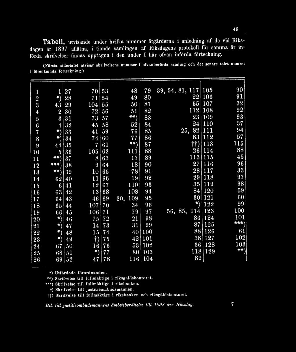 ) 49 1 1 27 70 53 48 79 39, 54, 81, 117 105 90 2 *) 28 71 54 49 80 22 106 91 3 43 29 104 55 50 81 55 107 32 4 2 30 72 56 51 82 112 108 92 5 3 31 73 57 83 23 109 93 6 4 32 45 58 52 84 24 no 37 7 *) 33
