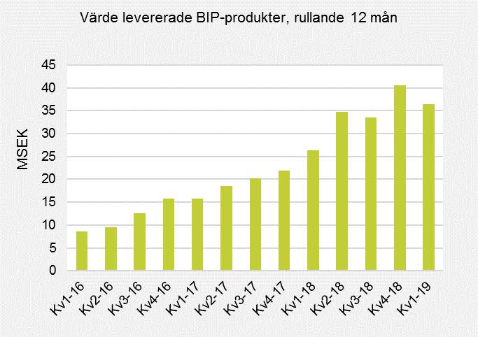 Intäkterna från försäljning av BIP-produkter uppgick till 3,1 (7,3) MSEK och var väsentligt lägre under första kvartalet än motsvarande period föregående år, då det gjordes stora leveranser till både