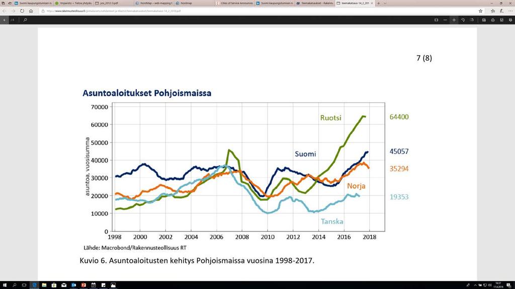 Bostadsproduktionen har ökat i takt med den ekonomiska tillväxten också i Finland Sverige Bostäder per år