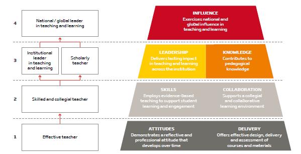 Fig.1. The career framework for quality teaching (till vänster) och deras tillhörande promotion criteria (till höger). Pilen indikerar möjlig nivå på ett Högskolepedagogiskt excellensprogram.