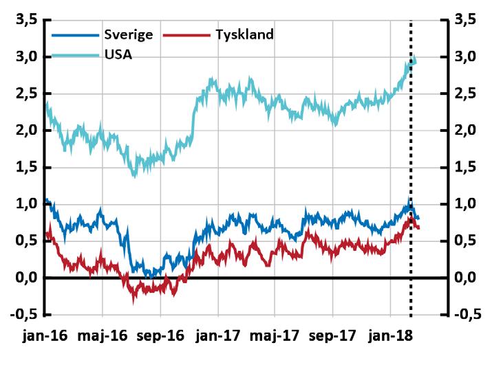 I spåren av starkare ekonomisk utveckling steg långräntor Långräntorna steg efter årsskiftet medförde