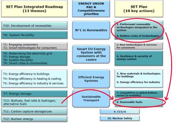 Ingrid Nyström 2018-11-07 Implementeringsplan för FI inm mrådet bienergi ch förnybara drivmedel inm EU:s SET-plan Intrduktin Den 13 juni i år gdkände styrgruppen för EU:s SET-plan en