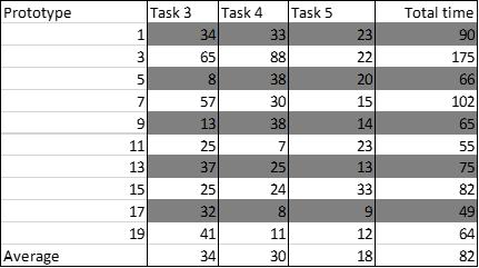 5.2.2. MV-prototyp Tabell 2 visar testdeltagarnas tid per uppgift som mäts i sekunder på de som utförde testet på MV-prototyp Genomsnittstid för uppgift 3 var 34 sekunder där det handlade om att