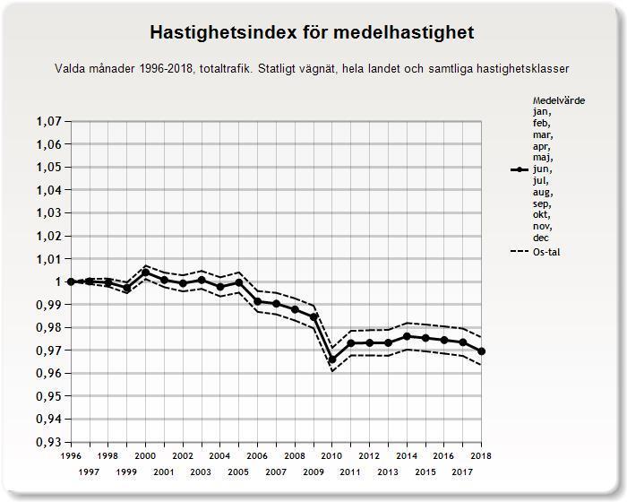 3.1.1 Medelhastighet Årsindex för medelhastighet har de senaste åren legat relativt stabilt, men har från startåret 1996 minskat med omkring tre procent.