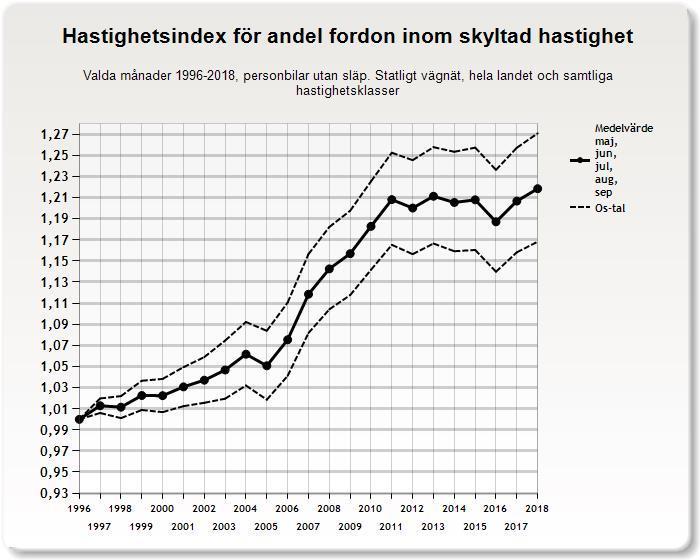 3.2.2 Andel fordon inom tillåten hastighetsgräns Sommarindexet för andel fordon som kör inom tillåten hastighetsgräns har ökat med drygt 21 procent mellan