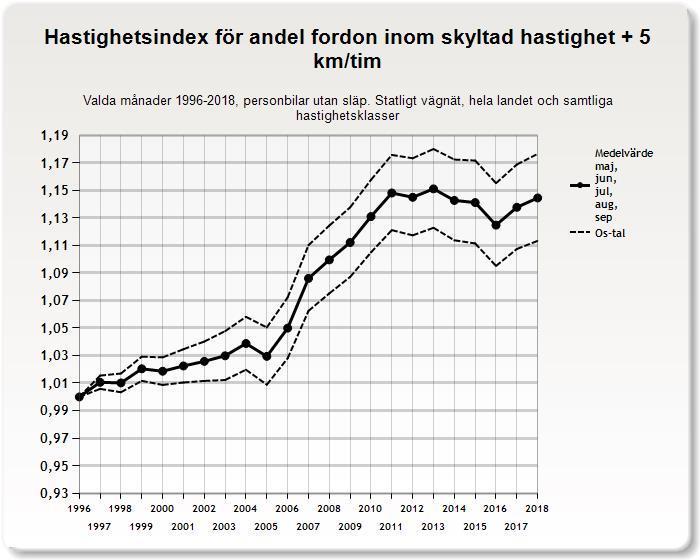3.2.3 Andel fordon inom högst 5 km/tim över tillåten hastighetsgräns Sommarindexet för andelen fordon som kör inom högst fem km/tim över tillåten hastighetsgräns har ökat med knappt 15 procent mellan