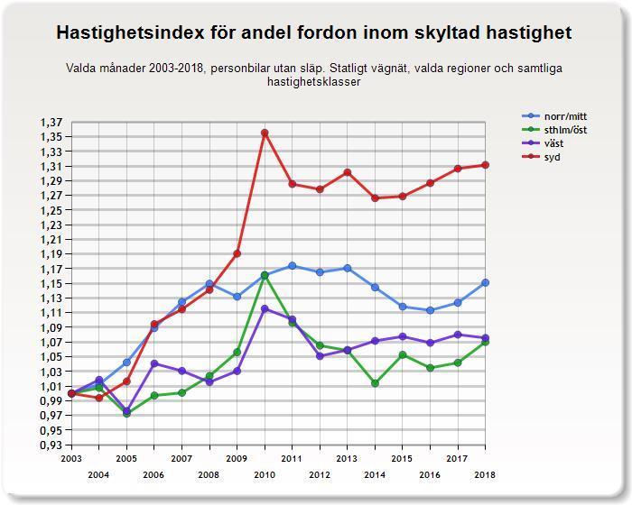 4.1.2 Andel fordon inom tillåten hastighetsgräns Indexen för andel fordon inom tillåten hastighetsgräns varierar mellan olika regioner.