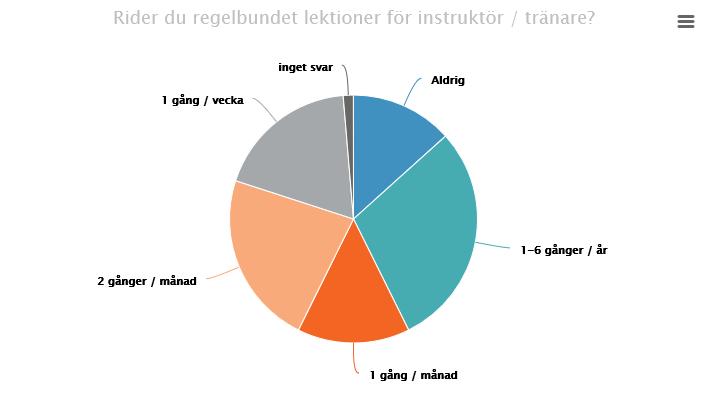 Tabell 1. Nedan visas förhållandet mellan antal år som respondenten har tävlat i förhållande till uppnådd tävlingsnivå.