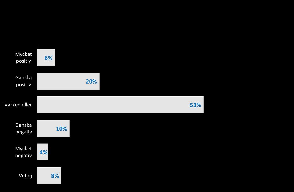 DEN POSITIVA ATTITYDEN TILL MEDIET 26% 26% av befolkningen har en positiv inställning till profilprodukter.