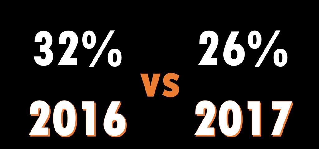 DEN POSITIVA ATTITYDEN TILL MEDIET - UTVECKLINGEN 26% av befolkningen har en positiv inställning till profilprodukter.