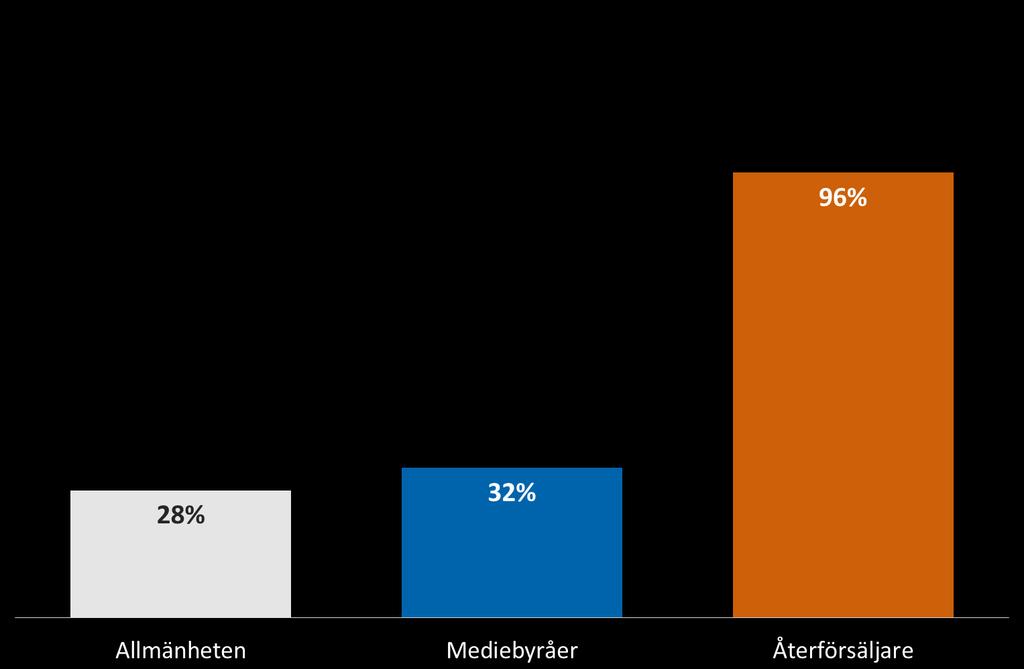 ATTITYDEN TILL MEDIET PROFILPRODUKTER I grafen till vänster ser vi att mediebyråernas inställning till mediet sammanfaller väl med hur mottagarna av mediet, allmänheten ser ut.