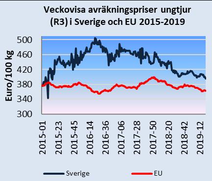 2018-22 2018-25 2018-28 2018-31 2018-34 2018-37 2018-40 2018-43 2018-46 2018-49 2018-52 2019-03 2019-06 2019-09 2019-12 2019-15 2019-18 2019-21 SEK/kg Månadsbrev priser på jordbruksprodukter 2(7) 46