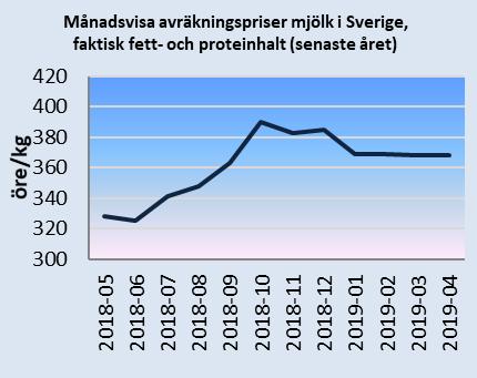 Månadsbrev priser på jordbruksprodukter 3(7) Priser på slaktgris klass E i Sverige och i EU Avräkningspriset för slaktgris klass E i Sverige har varit relativt stabilt de senaste veckorna.