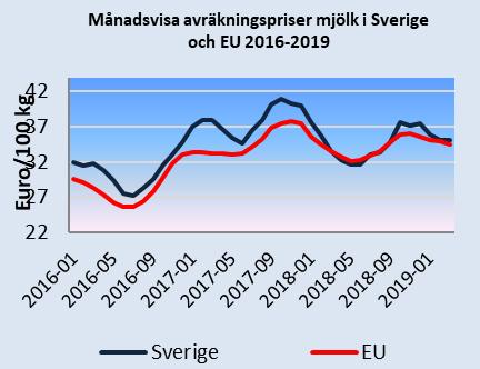 Vecka 21 var det genomsnittliga priset 656 kronor/smågris och det är 8 procent lägre än motsvarande vecka 2018. Efterfrågan på svenskt griskött är fortsatt god.