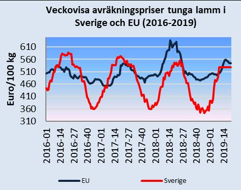 Det svenska priset var 528,3 euro/100 kg vecka 20.