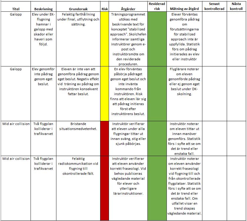 27 (42) 18 Riskregister 18.1.1 Syfte Syftet med ett riskregister är att synliggöra eventuella risker på ett strukturerat och överskådligt sätt. En DTO bör använda en riskmatris av nedanstående format.