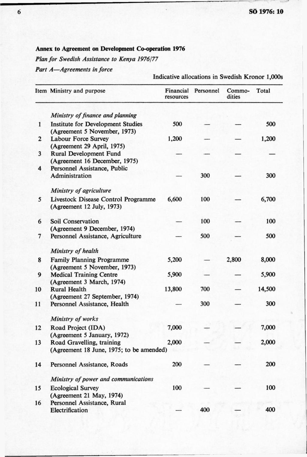 Annex to Agreement on Development Co-operation 1976 Plan fo r Swedish Assistance to Kenya 1976/77 Part A Agreements in force Indicative allocations in Swedish K ronor l,000s Item Ministry and purpose