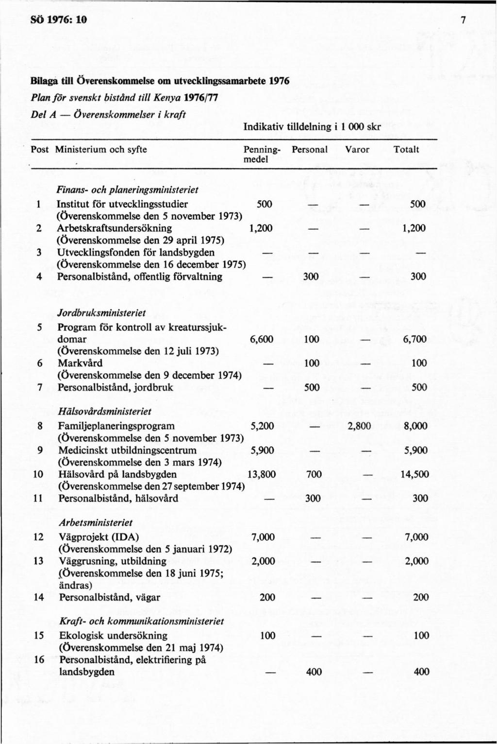 Bilaga till Överenskommelse om utvecklingssamarbete 1976 Plan fö r svenskt bistånd till Kenya 1976/77 Del A Överenskommelser i kraft Indikativ tilldelning i 1 000 skr Post Ministerium och syfte