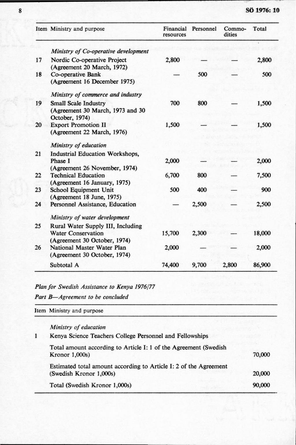 Item Ministry and purpose Financial resources Personnel Commodities Total 17 18 19 20 21 22 23 24 25 26 Ministry o f Co-operative development N ordic Co-operative Project 2,800 2,800 (Agreement 20 M
