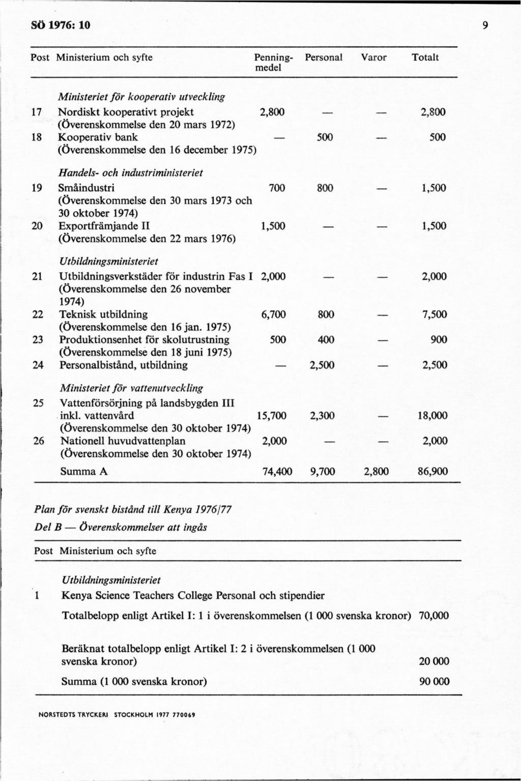 Post Ministerium och syfte Penning- Personal Varor Totalt medel 17 18 19 20 21 22 23 24 25 26 Ministeriet fö r kooperativ utveckling N ordiskt kooperativt projekt 2,800 2,800 (Överenskommelse den 20
