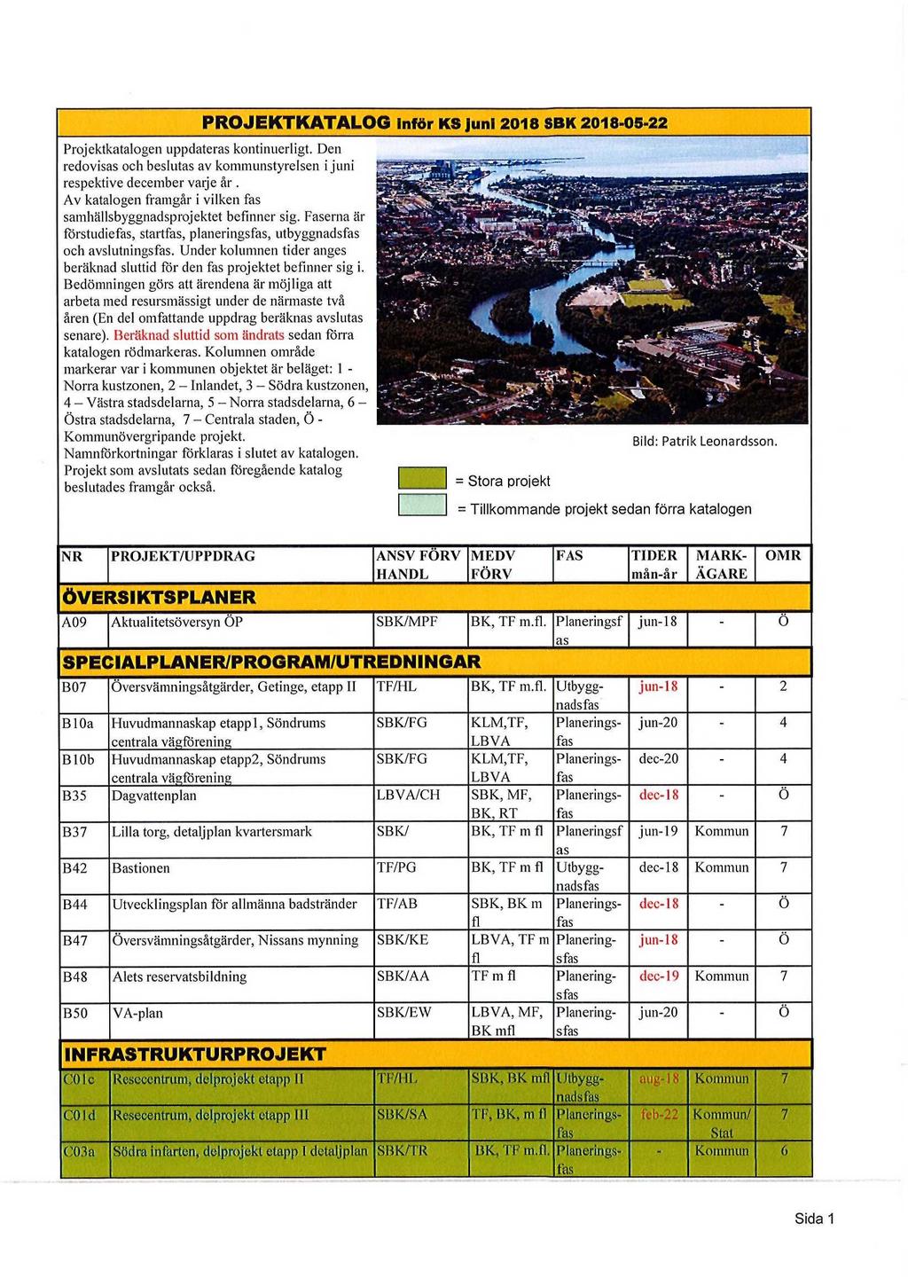PROJEKTKATALOG Inför KS Juni 2018 SBK 2018-05-22 Projektkatalogen uppdateras kontinuerligt. Den redovisas och beslutas av kommunstyrelsen i juni respektive december varje år.