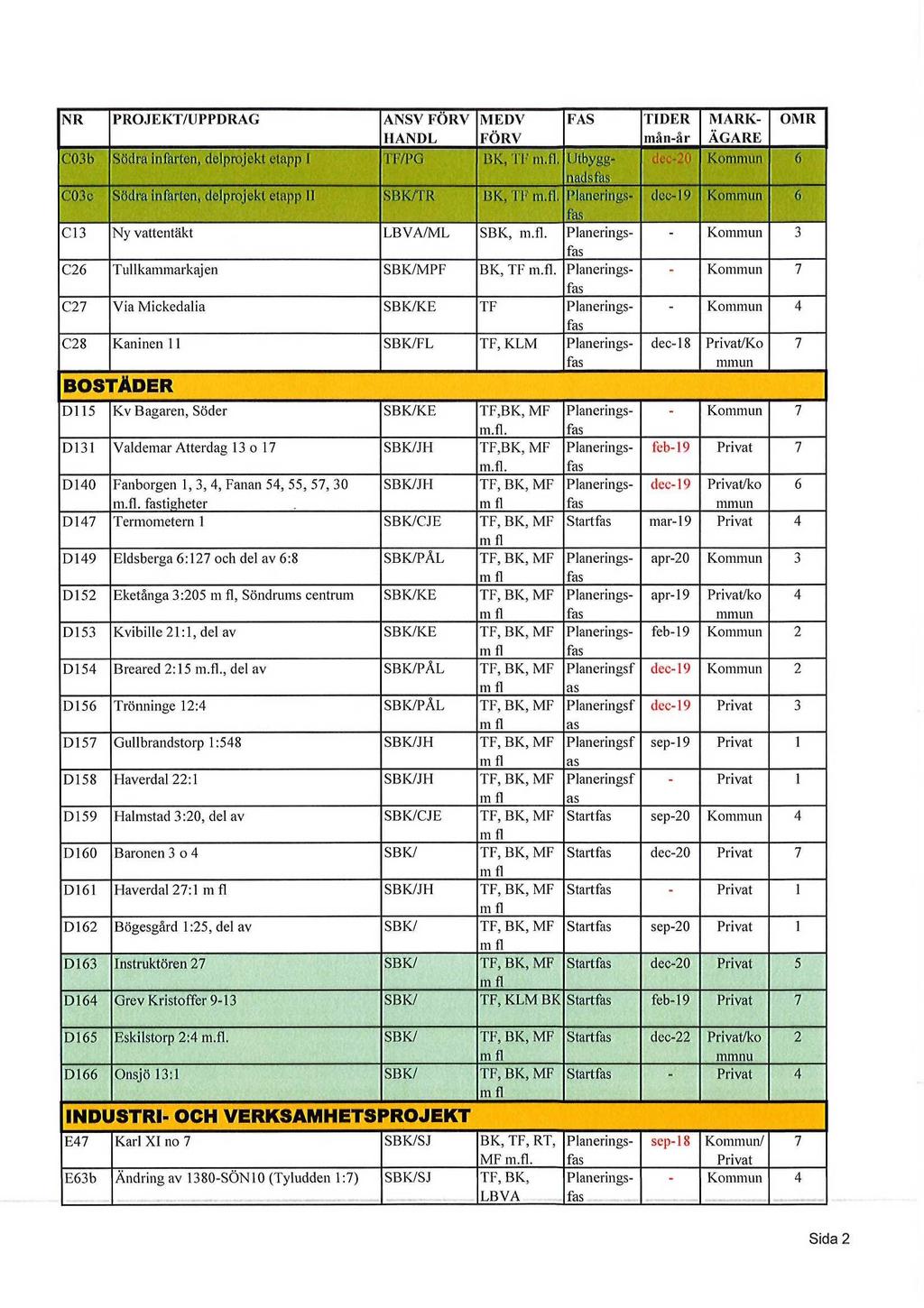 NR PROJEKT/UPPDRAG ANSVFORV MEDV FAS TIDER MARK OMR HANDL FÖRV mån-år ÄGARE C03b Södra infarten, delprojekt etapp I TF/PG BK, TF m.fl.