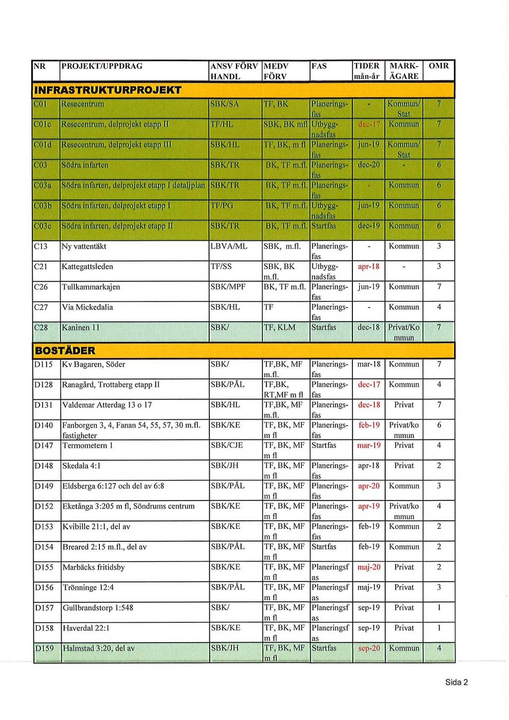 NR PROJEKT/UPPDRAG ANS V FORV HANDL INFRASTRUKTURPROJEKT MEDV FÖR V FAS TIDER mån-år MARK ÄGARE C01 Resecentrum SBK/SA TF, BK Planeringsfas Kommun/ Stat 7 COlc Resecentrum, delprojekt etapp II TF/HL