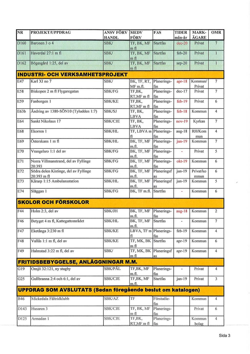 NR PROJEKT/UPPDRAG ANSV FORV MEDV HANDL FÖRV D160 Baronen 3 o 4 SBK/ TF, BK, MF m fl D161 Haverdal 27:1 m fl SBK/ TF, BK, MF m fl D162 Bögesgård 1:25, del av SBK/ TF, BK, MF m fl INDUSTRI- OCH