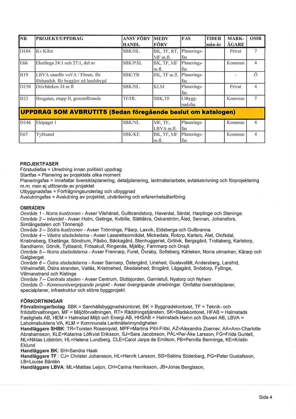 NR PROJEKT/UPPDRAG ANSV FORV HANDL MEDV FÖRV FAS Dl 04 ICv Kilot SBK/HL BK, TF, RT, Planeringsfas MF in.fl. E66 Eketånga 24: l och 27: l, del av SBK/PÅL BK, TF, MF Planeringsfas m. fl.