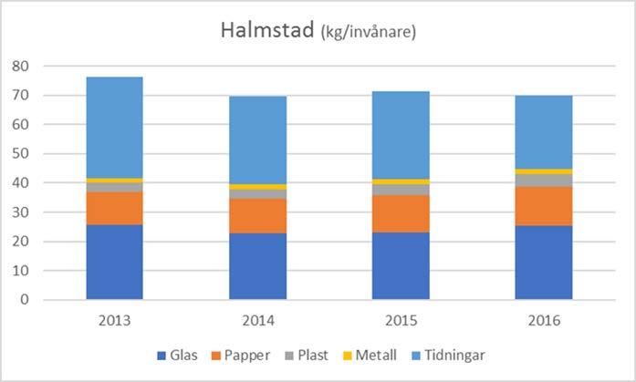 Granskningsversion maj 2018 180528 3.2 Avfallsflödenas utveckling Avfallsflödena har ökat i takt med välståndet i samhället.