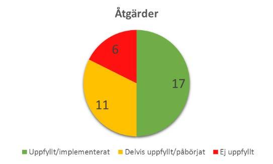 Samrådsversion januari 2018 BILAGA 2 2. Uppfo ljning av ma l och a tga rder i avfallsplanen 2013 Uppföljningen är gjord av samhällsbyggnadskontoret i samverkan med HEM.
