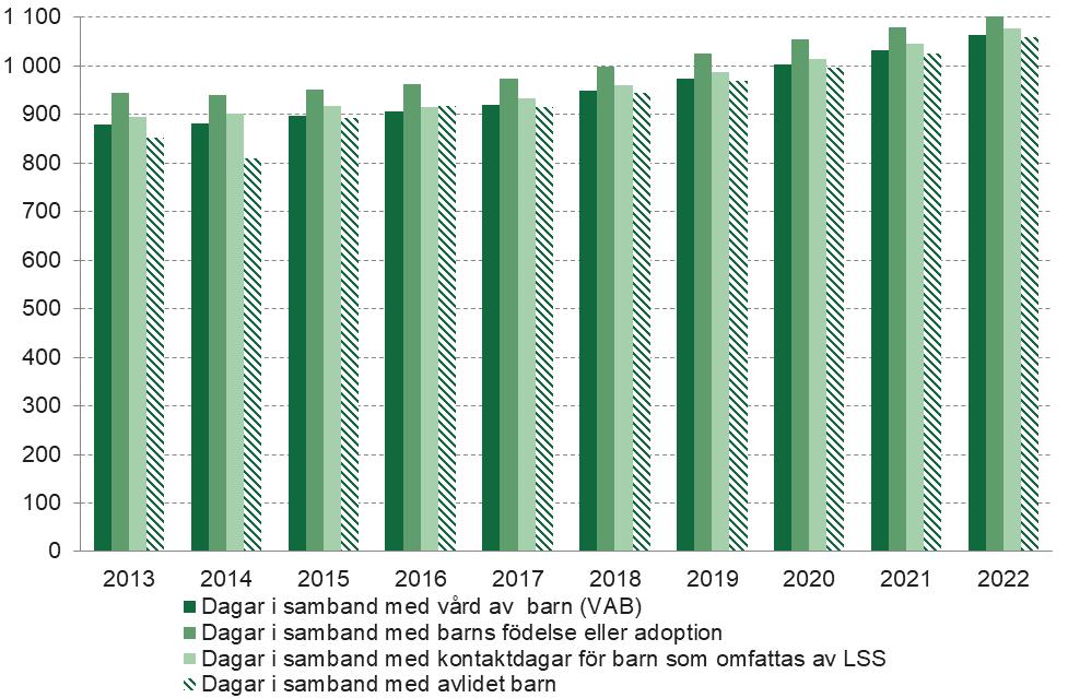 Medelersättningen för samtliga dagtyper har skrivits fram utifrån Konjunkturinstitutets prognos över timlöneökningen och prisbasbeloppet.