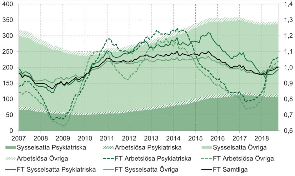 Startade sjukskrivningar Sjukfall med psykiatriska respektive övriga diagnoser samt sysselsättningsstatus.