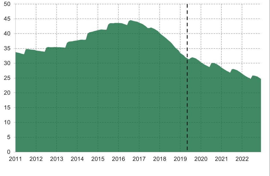 Antal personer med aktivitetsersättning Tusental Medelersättningen uttryckt i antal prisbasbelopp till personer med aktivitets- och sjukersättning ökade något mellan 2017 och 2018.