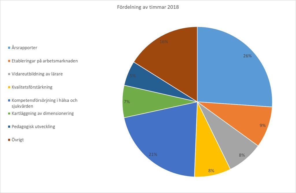Officiell statistik för högskoleväsendet 28 913 26 090 24 266 25 617 Rapporter, analyser m.