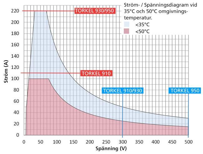 SPECIFIKATIONER TORKEL 900 Angivna värden gäller vid +25 C omgivningstemperatur och nominell inspänning. Med reservation för ändringar.