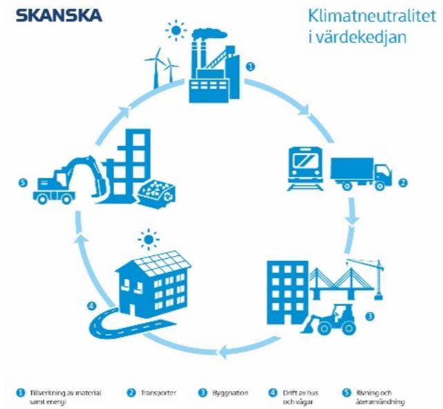 Bild 3 redovisar vilka områden som inkluderas i arbetet om klimatneutralitet, 1. I strävan efter en minskad klimatpåverkan driver Skanska interna klimatarbeten med olika styrmedel.