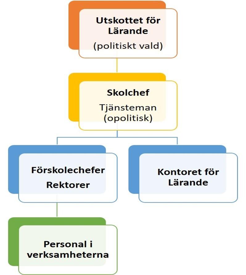 Vem ansvarar för fritids? På avdelningarna finns såklart personal som du och ditt barn träffar dagligen. Personalens närmsta chef är skolans rektor.