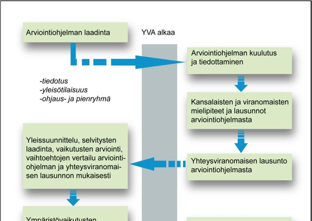 MILJÖKONSEKVENSBESKRIVNING 35 / 234 MKB-programmet lämnades in till NTM-centralen 5.11.2013 NTM-centralen i Södra Österbotten lade fram MKB-programmet offentligt 14.11.2013 10.1.2014 Ett informationsmöte för allmänheten om projektets bedömningsprogram hölls 19.
