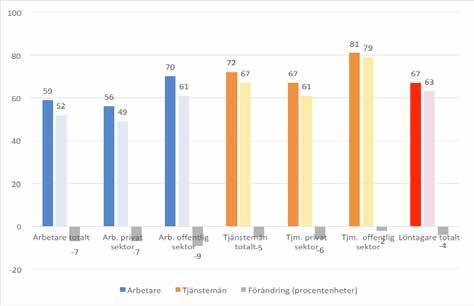 Tabell 36. Fortsättning * Exkl. FF (Försäkringsanställdas Förbund); ** Inkl. FF ** 2015:2 och därefter är egenföretagare inkluderade i Saco. *** Sjöbefälsföreningen gick över från Ledarna till Saco.