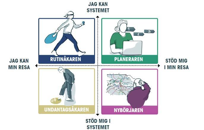 Nöjdhet per behovsgrupp i SL-trafiken Behovsgrupper är en segmentering utifrån vilka behov och förväntningar kunderna har på kollektivtrafiken.